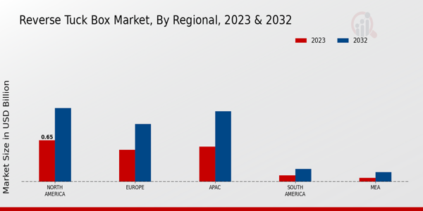 Reverse Tuck Box Market Regional Insights