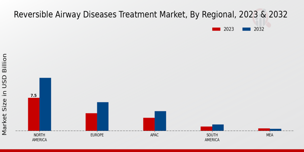 Reversible Airway Diseases Treatment Market Regional Insights