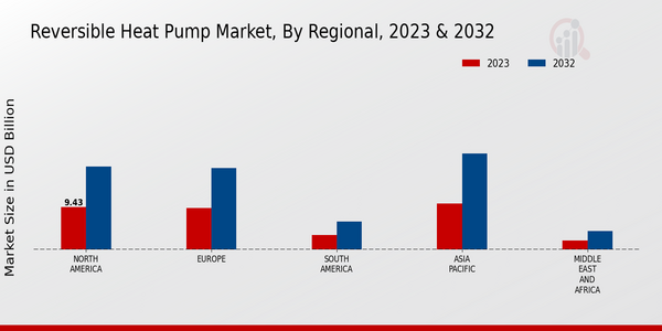 Mercado de bombas de calor reversibles, por región 2023 y 2032