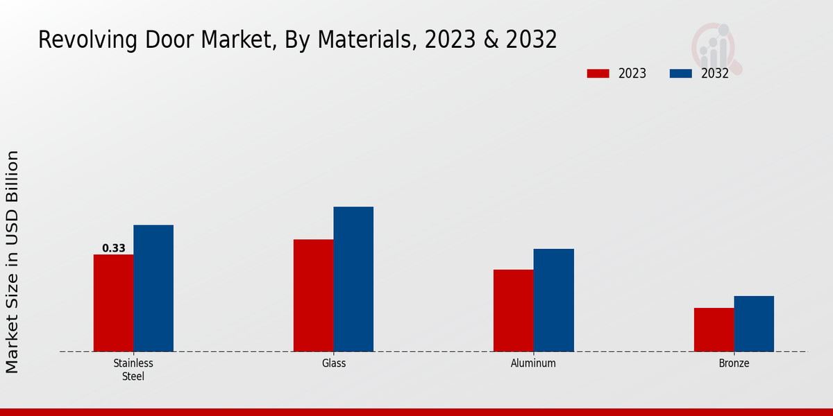 Revolving Door Market Materials Insights  