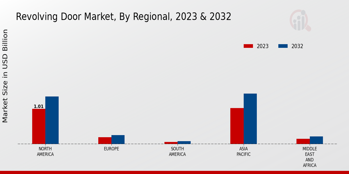 Revolving Door Market Regional Insights  