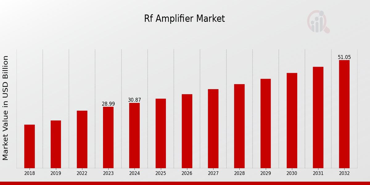 RF Amplifier Market Overview