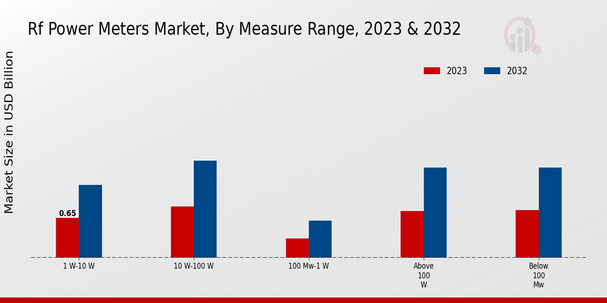 RF Power Meters Market Measure Range Insights