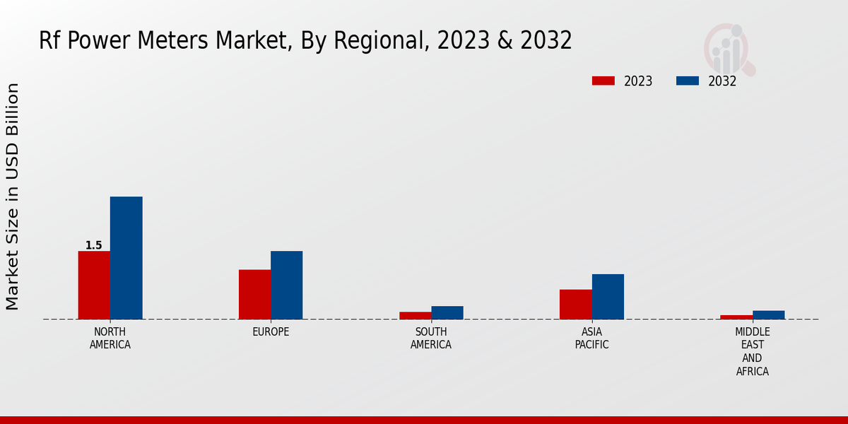 RF Power Meters Market Regional Insights