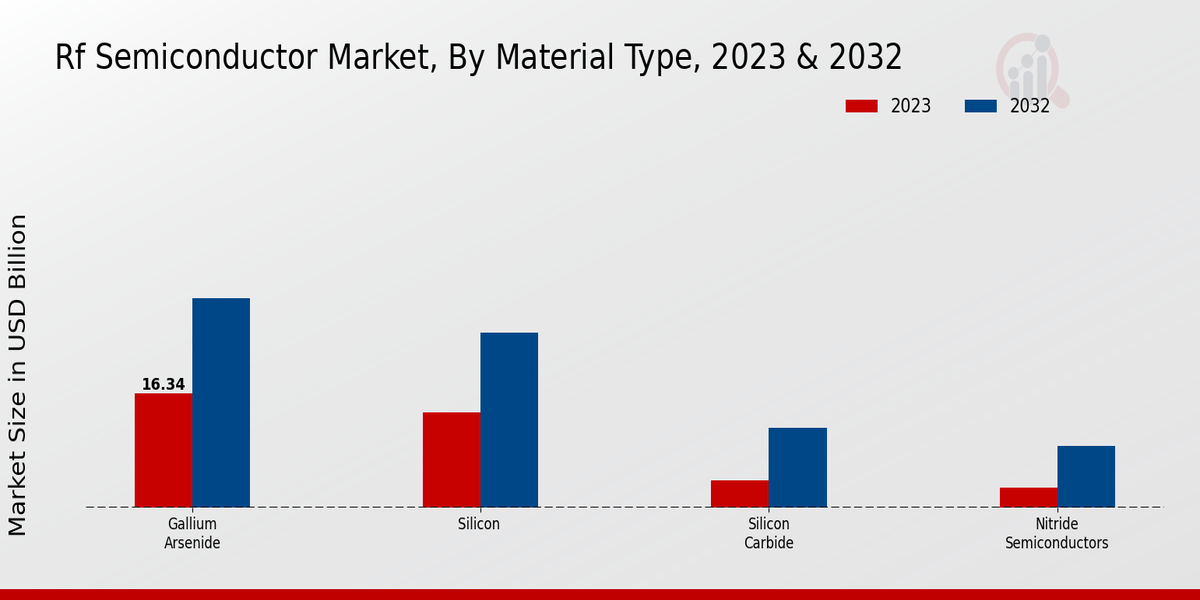 RF Semiconductor Market Material Type