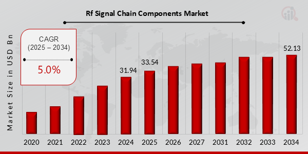 Global RF Signal Chain Components Market Overview: