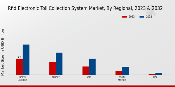 Rfid Electronic Toll Collection System Market Regional Insights 