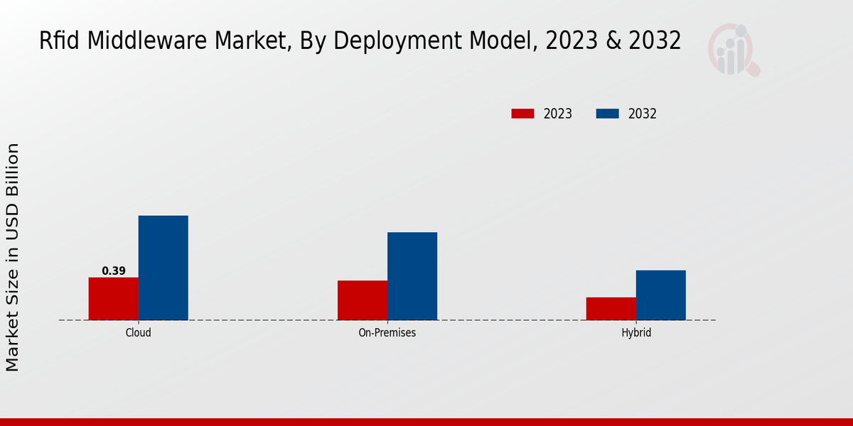 RFID Middleware Market Deployment Model Insights