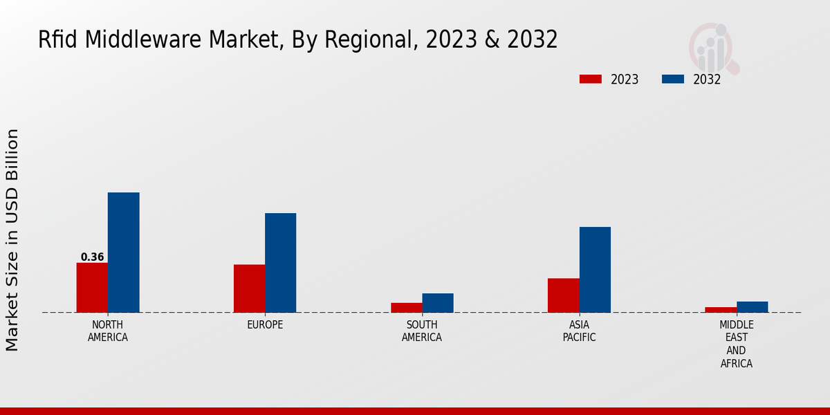 RFID Middleware Market Regional Insights