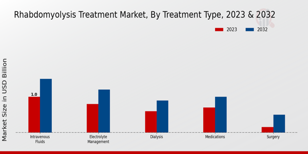 Rhabdomyolysis Treatment Market Treatment Type Insights