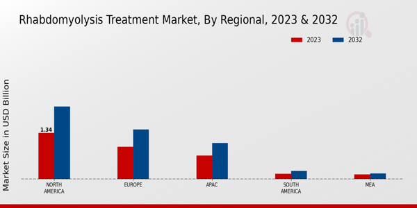 Rhabdomyolysis Treatment Market Regional Insights