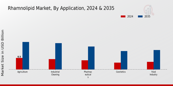 Rhamnolipid Market Application Insights