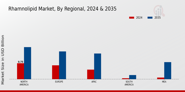 Rhamnolipid Market Regional Insights