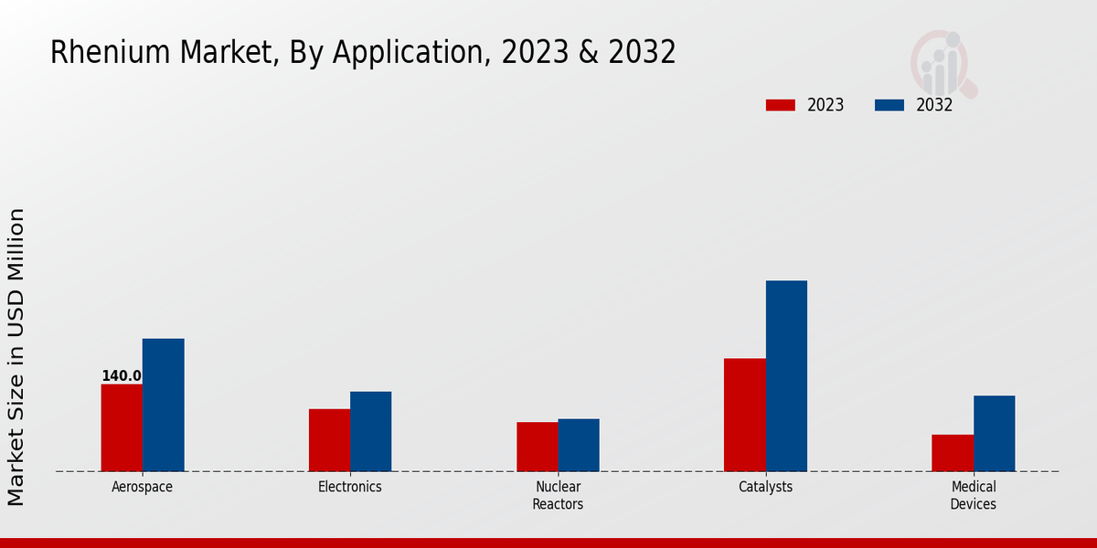 Rhenium Market Application Insights