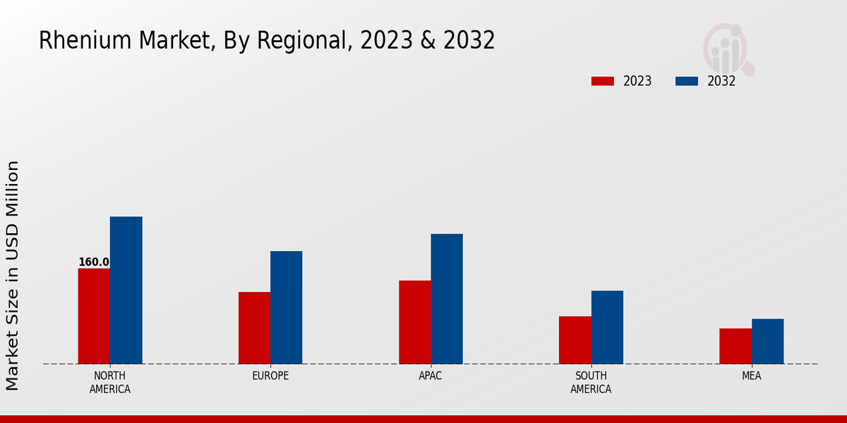 Rhenium Market Regional Insights