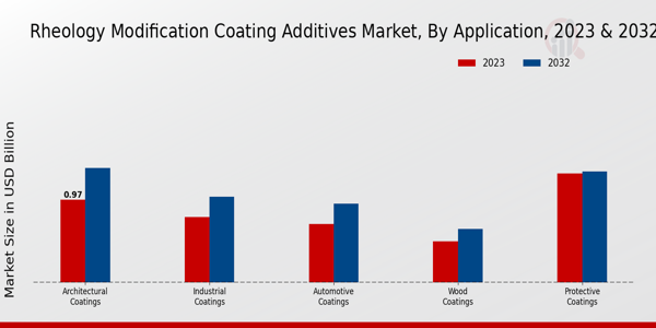 Rheology Modification Coating Additives Market Application Insights