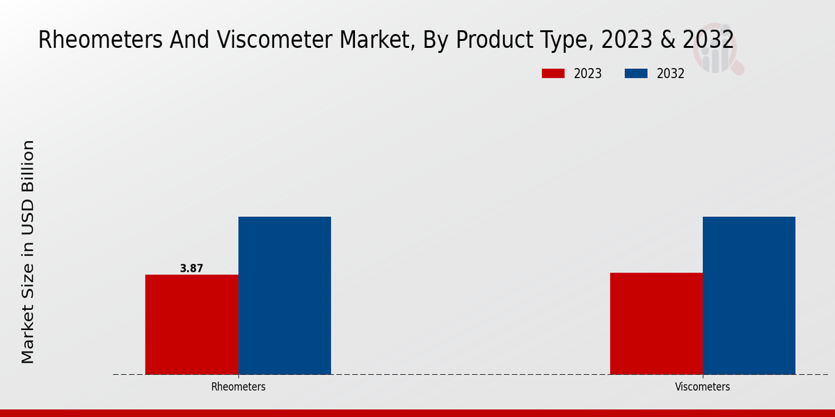 Rheometers And Viscometer Market Product Type