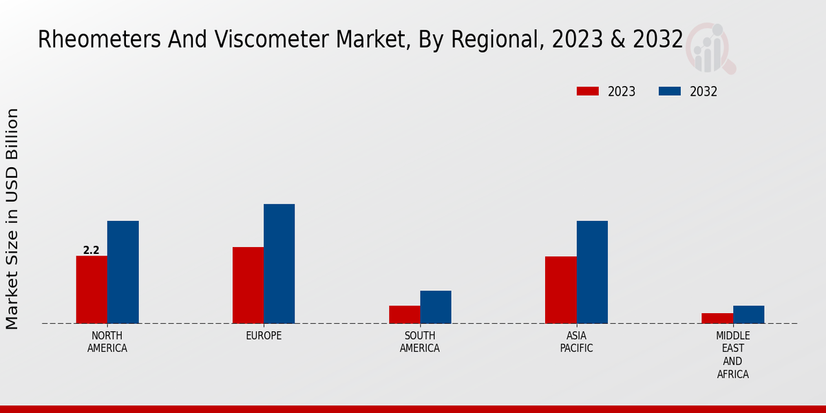 Rheometers And Viscometer Market Regional