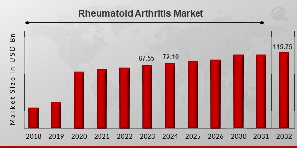 Rheumatoid Arthritis Market1