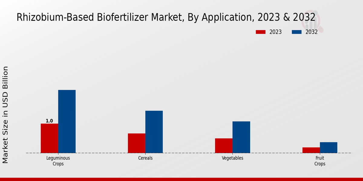 Rhizobium-Based Biofertilizer Market Application Insights