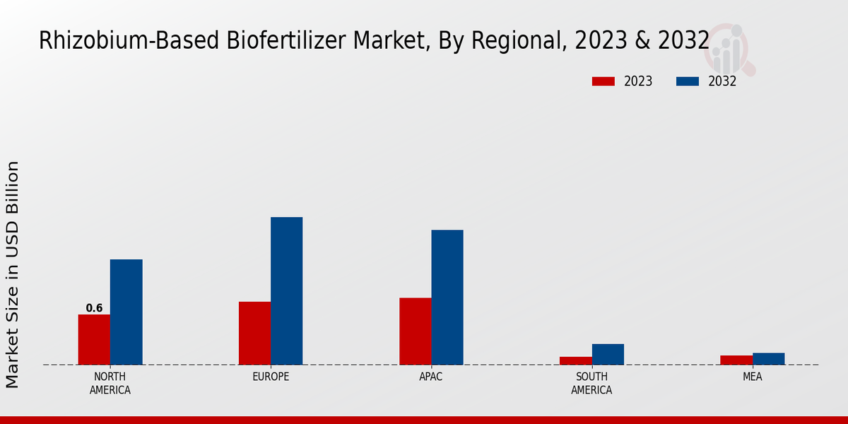 Rhizobium-Based Biofertilizer Market Regional Insights