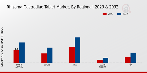 Rhizoma Gastrodiae Tablet Market Regional Insights