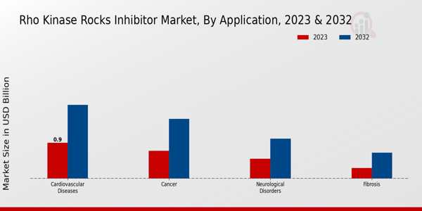 Rho Kinase Rocks Inhibitor Market Application Insights