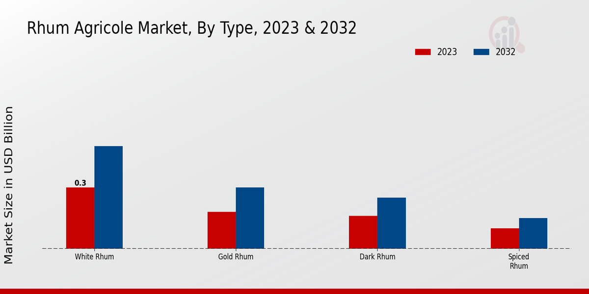 Rhum Agricole Market Type Insights