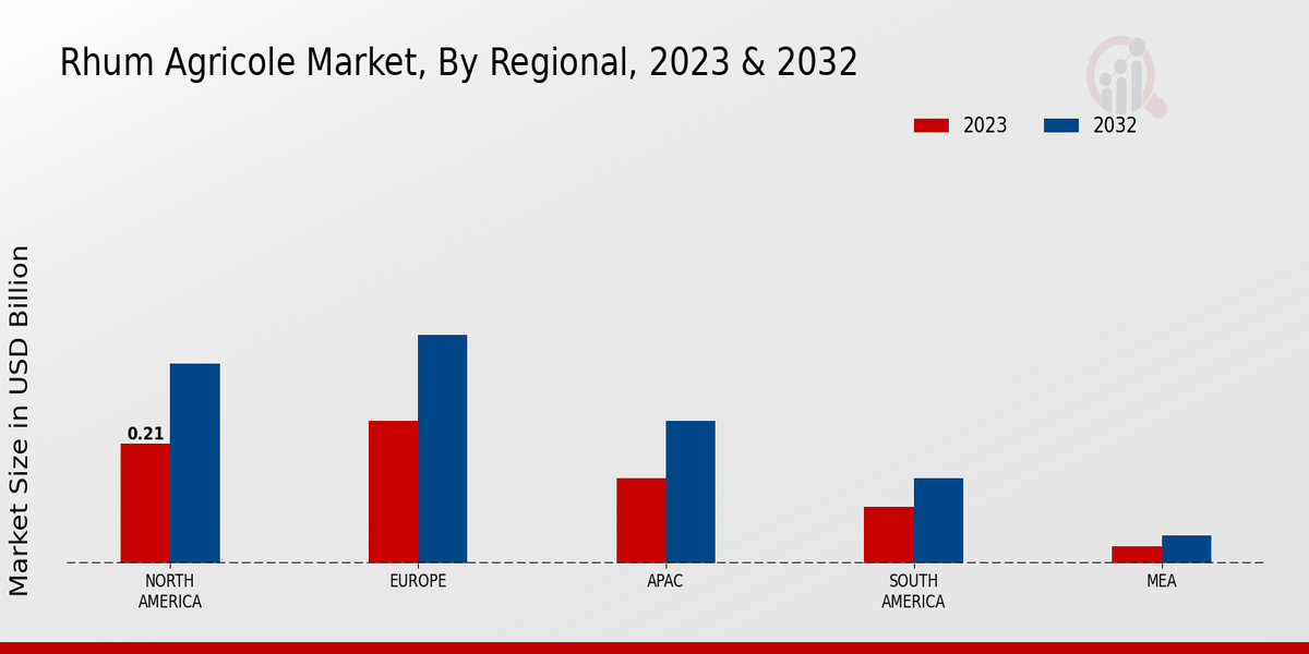 Rhum Agricole Market Regional Insights