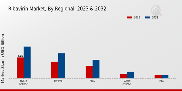 Ribavirin Market Regional Insights