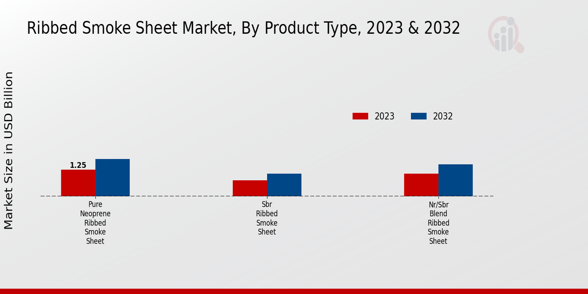 Ribbed Smoke Sheet Market Product Type Insights