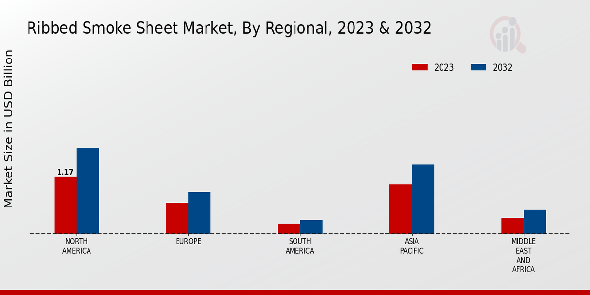 Ribbed Smoke Sheet Market Regional Insights