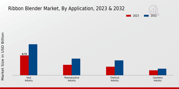 Ribbon Blender Market Application Insights