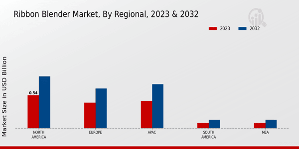 Ribbon Blender Market Regional Insights