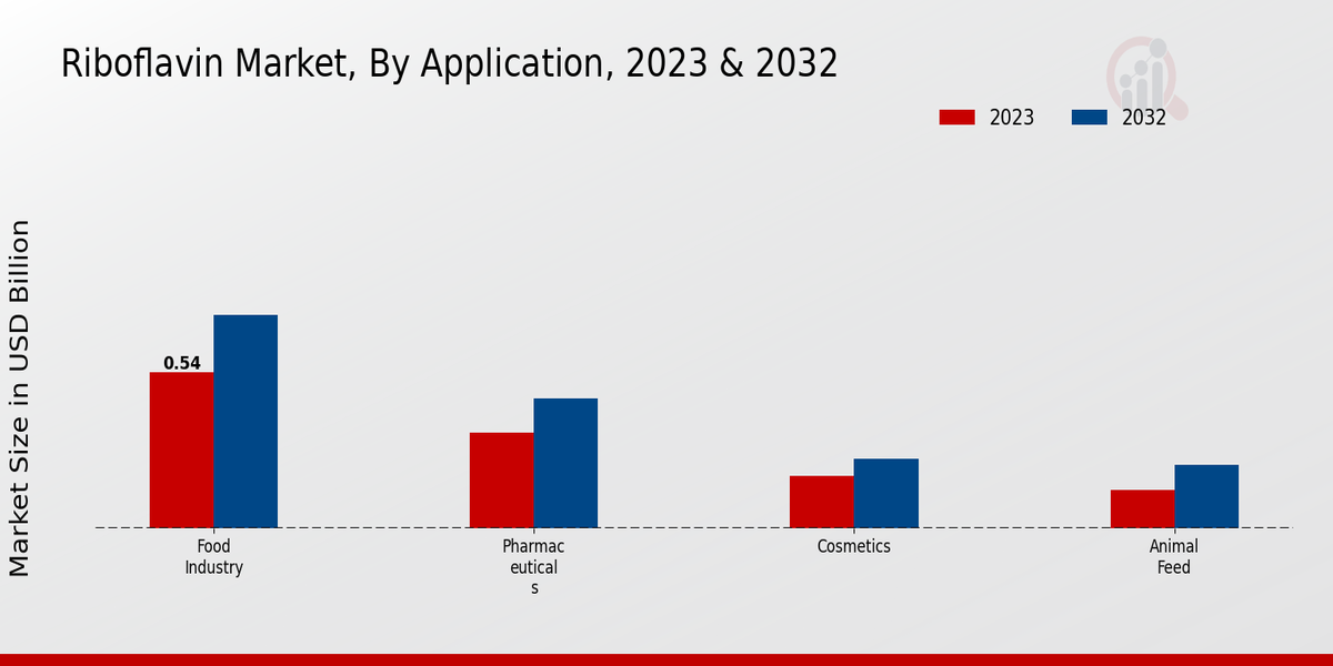 Riboflavin Market Application Insights 