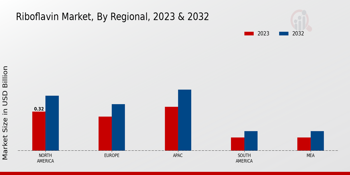 Riboflavin Market Regional Insights 