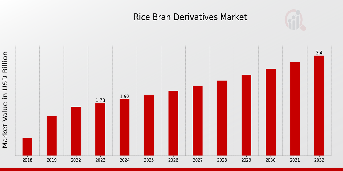 Rice Bran Derivatives Market Overview