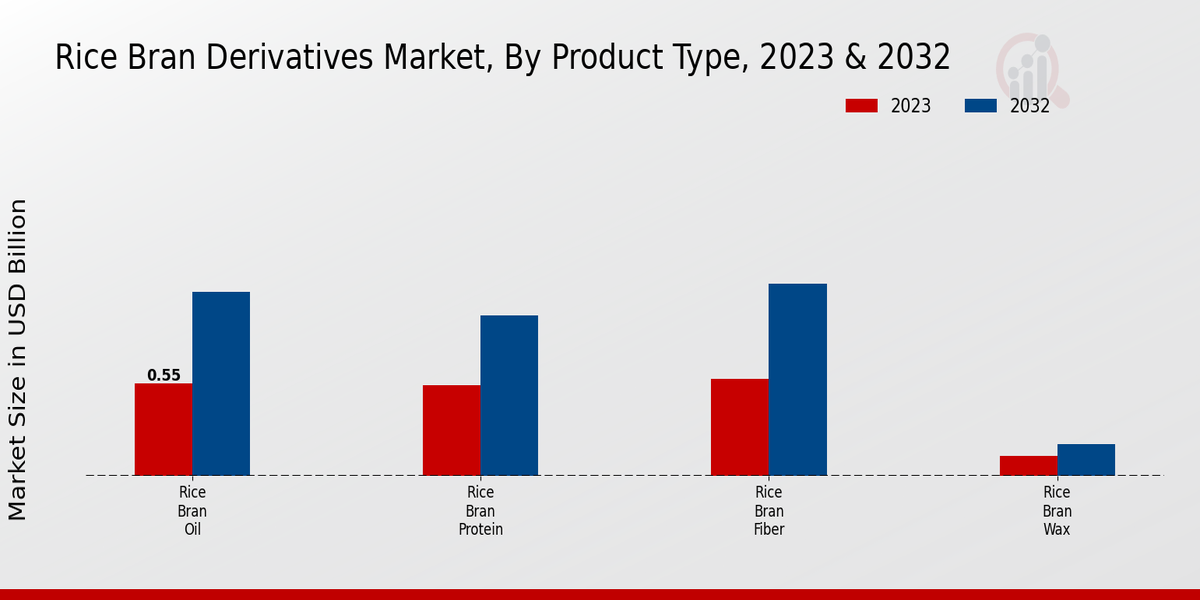 Rice Bran Derivatives Market Product Type Insights