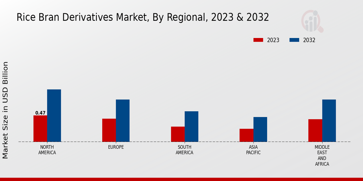 Rice Bran Derivatives Market Regional Insights