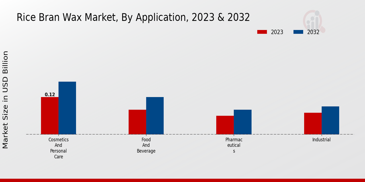 Rice Bran Wax Market Application