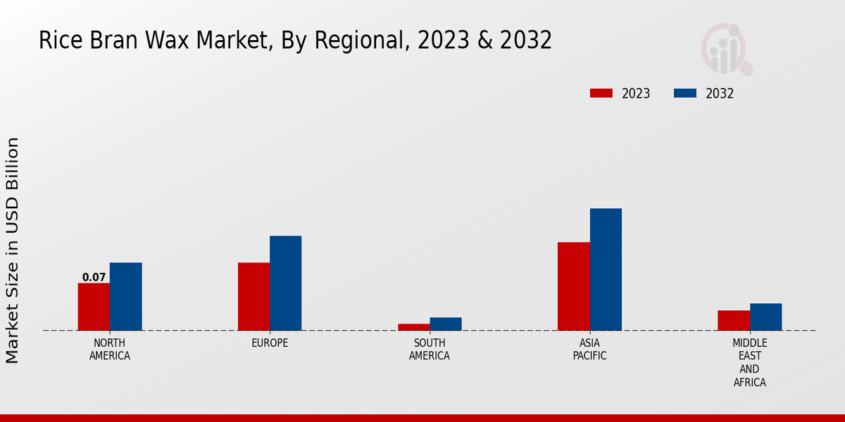 Rice Bran Wax Market Regional