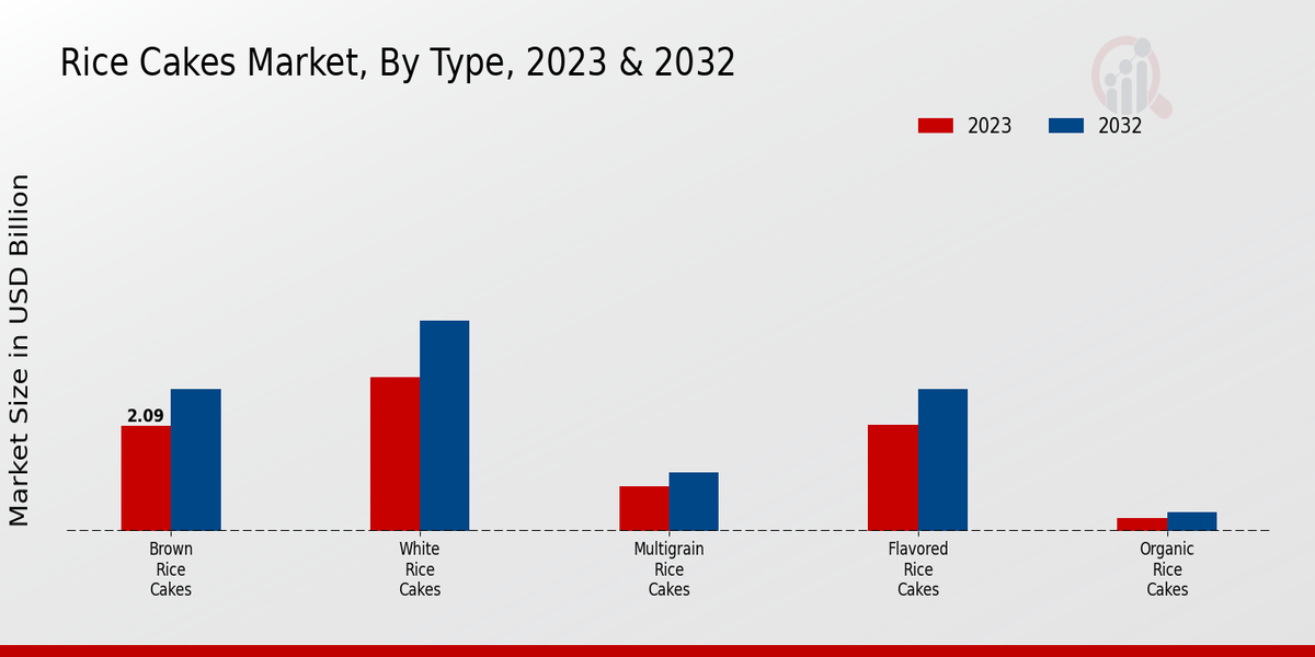 Rice Cakes Market By type 2023-2032