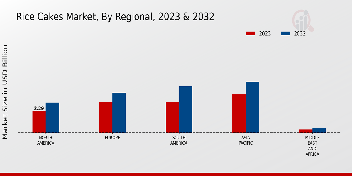 Rice Cakes Market By Regional 2023-2032