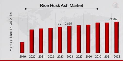  Rice Husk Ash Market Overview