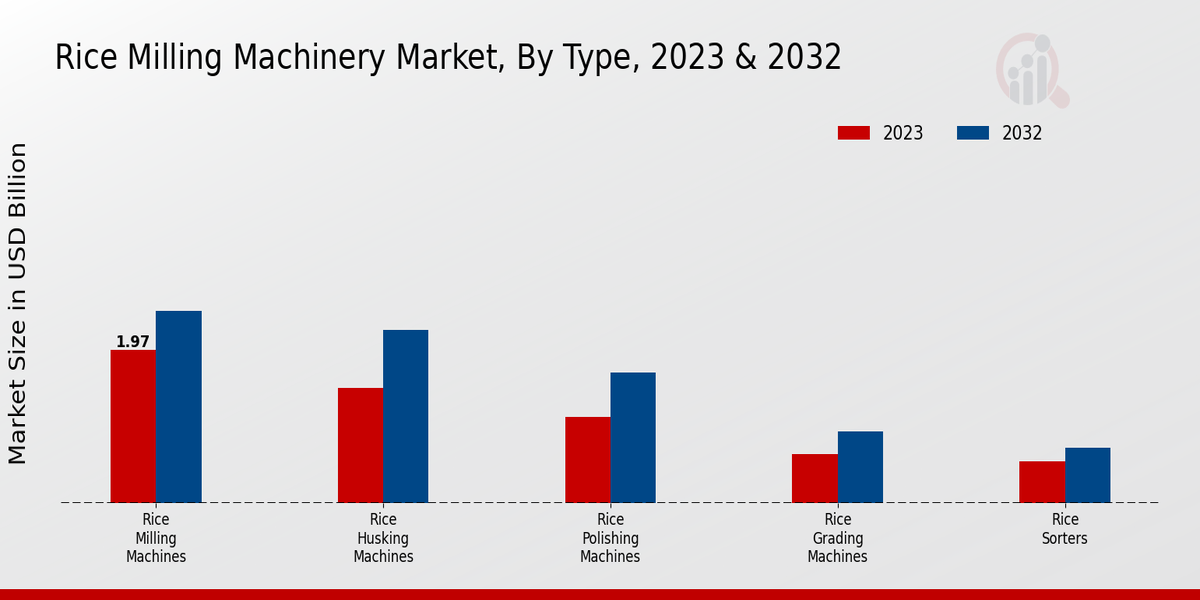 Rice Milling Machinery Market Type Insights