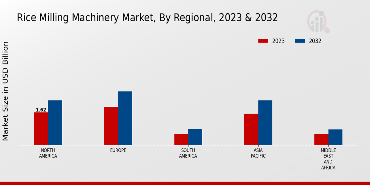 Rice Milling Machinery Market Regional Insights