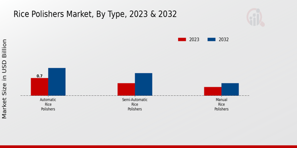 Rice Polishers Market Type Insights