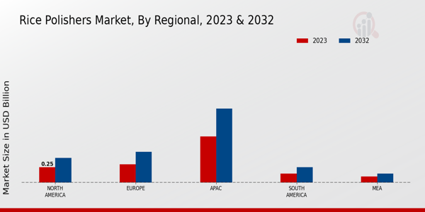 Rice Polishers Market Regional Insights