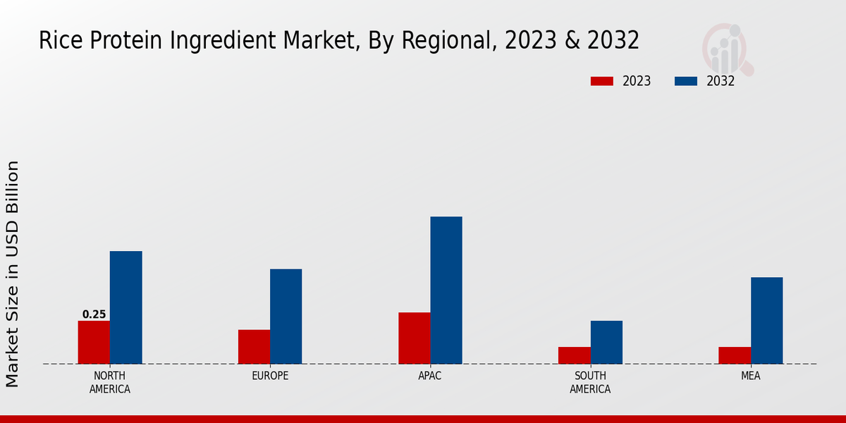 Rice Protein Ingredient Market Regional Insights