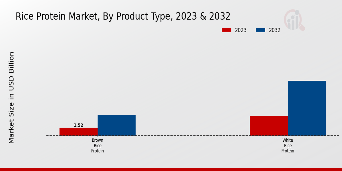 Rice Protein Market by products, By Type